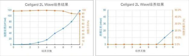 Cellgard 2L WAVE 培養(yǎng)天數(shù)與細胞密度、細胞活率、跨膜壓差、細胞泄露趨勢圖