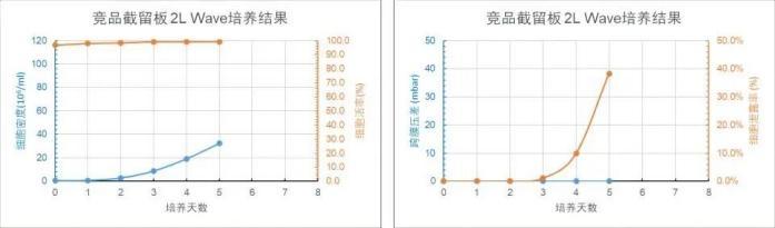 競品截留板 2L WAVE 培養(yǎng)天數(shù)與細胞密度、細胞活率、跨膜壓差、細胞泄露趨勢圖